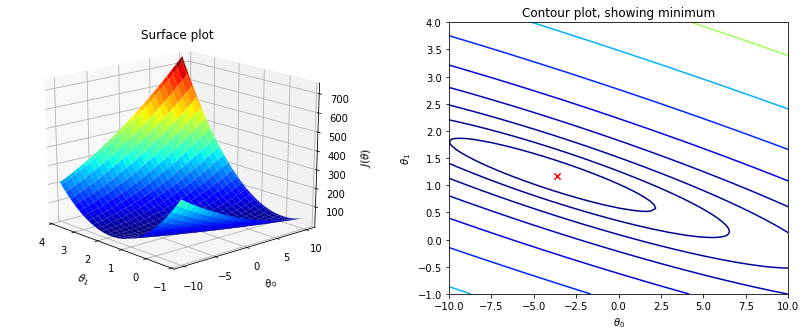 Linear regression with one variable