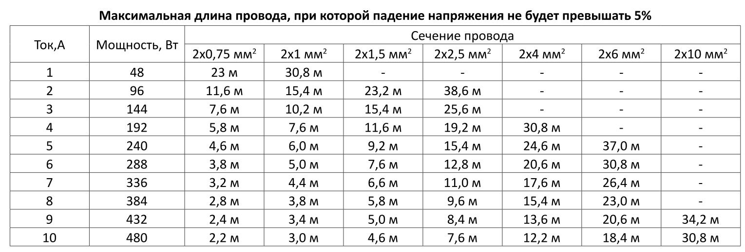 Максимальная длина провода, при которой падение напряжения не будет превышать 5%