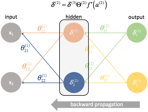 Нейросеть. Метод обратного распространения ошибки. Backpropagation.